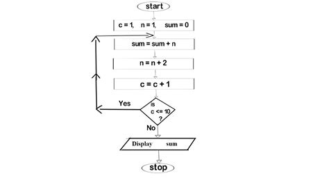 find the sum of odd number from 1 to 100 .with flowchart, pseudo .